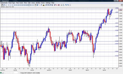 AUD USD Forecast April 18-22