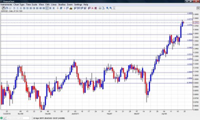 AUD USD Chart April 25-29