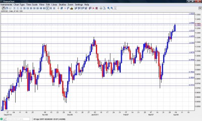 AUD USD Forex Forecast Chart April 4-8 AUD USD Forex Forecast Chart April 4-8