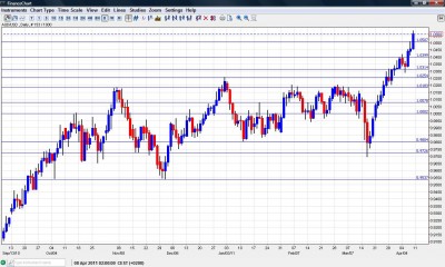 AUD USD Chart Aussie April 11-15