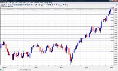 AUD USD Chart  May 2-6