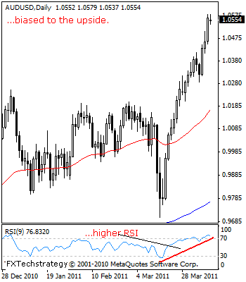 AUD USD Technical Analysis April 11