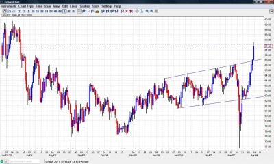 CAD JPY Breaking Higher April 1