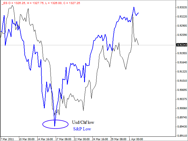 CHF S&P Overlay