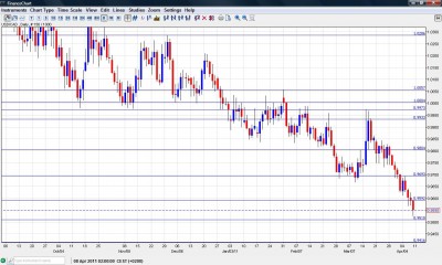 Canadian Dollar forex outlook USD CAD April 11-15