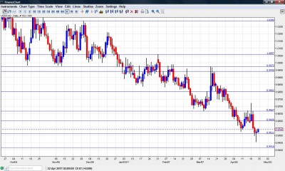 Canadian Dollar Chart USD CAD April 25-29