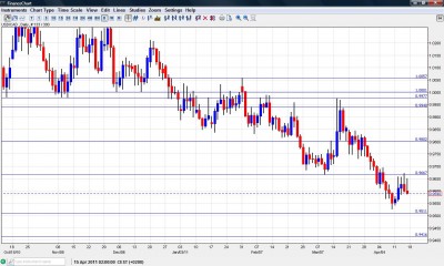 Canadian dollar chart April 18-22