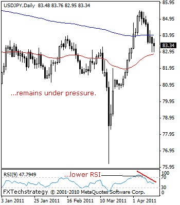 Dollar Yen Forecast April 15 2011