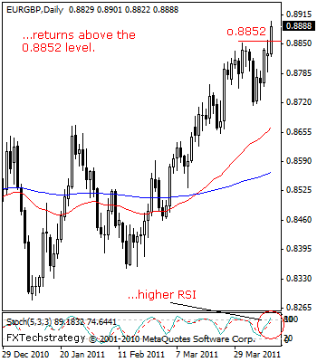 EUR GBP Technical Analysis April 13