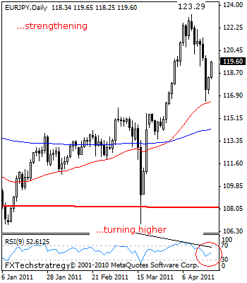 EUR JPY Technical Analysis April 20