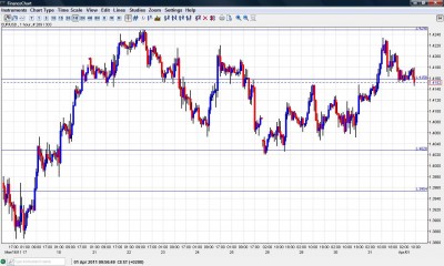 EUR USD Chart April 1 Forecast