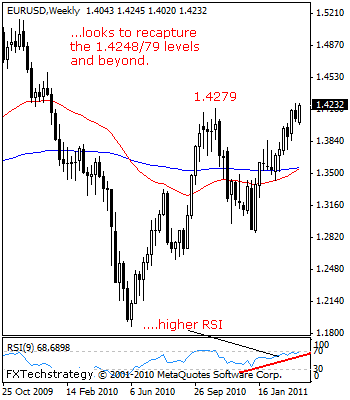 EUR USD April 3 Technical analysis weekly