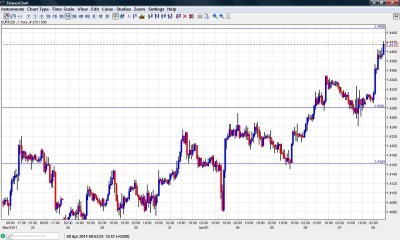 EUR USD April 8 Forex Forecast