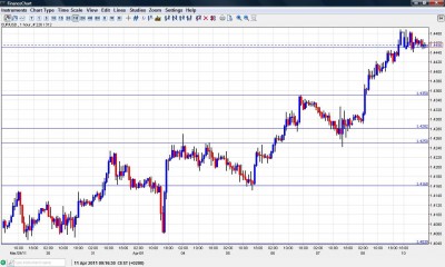 EUR USD Chart Forecast April 11