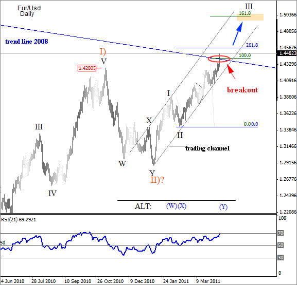 EUR USD Elliott Wave April 10 Technical Analysis