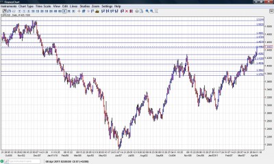 EUR USD Chart April 11-15 