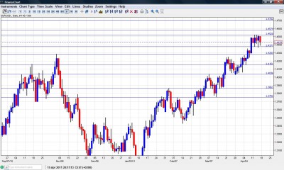 EUR USD Chart April 18-22