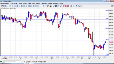 EUR USD Chart April 19