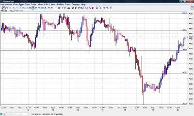 EUR USD Chart April 20