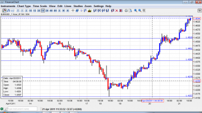 EUR USD Chart April 21