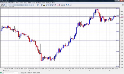 EUR USD Chart April 22