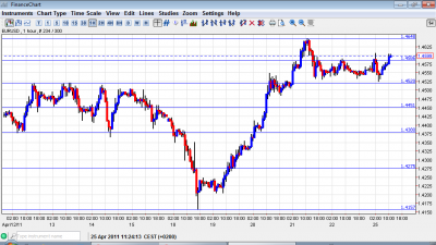 EUR USD Chart April 25