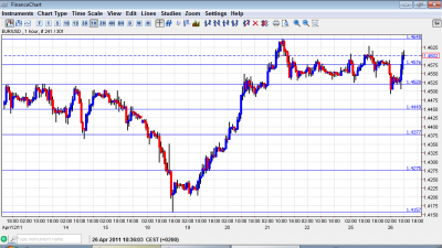 EUR USD Chart April 26