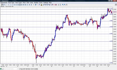 EUR USD Chart April 27