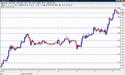 EUR USD Chart April 28