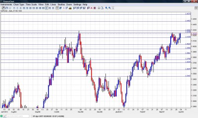 EUR USD Forex Forecast Chart April 4-8