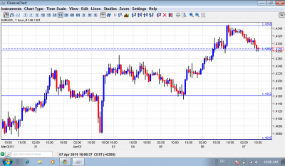 EUR USD Forex Forecast April 7