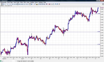 EUR USD Chart Forex April 13