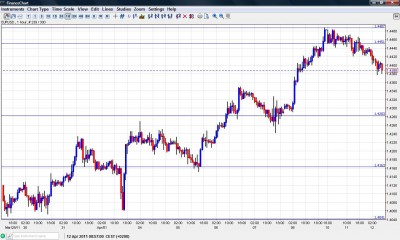 EUR USD Chart Forex Forecast April 12