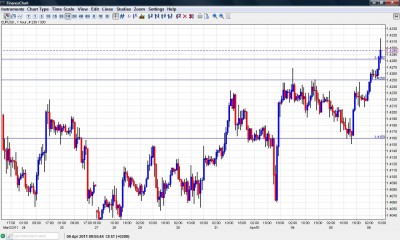 EUR USD Breakout Forex Forecast April 6