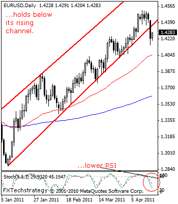 EUR USD Technical Analysis April 19