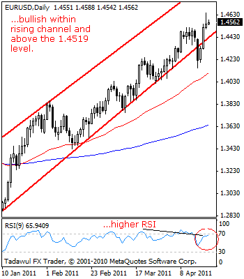 EUR USD Technical Analysis April 22