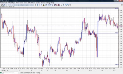 EUR USD Technical Analysis April 5