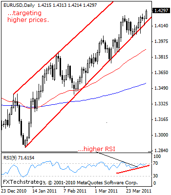 EUR USD Uptrend Technical analysis April 6