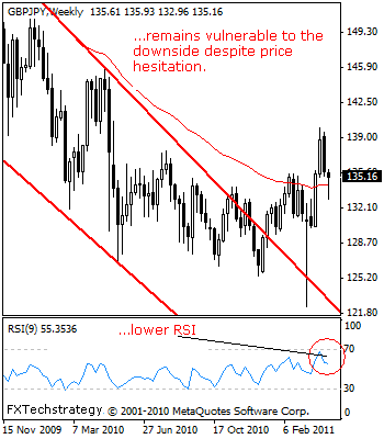 GBP JPY Technical Analysis April 25-29