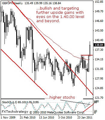 GBP JPY Forex Technical Analysis April 11-15