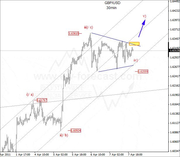 GBP USD Elliott Wave Analysis April 7