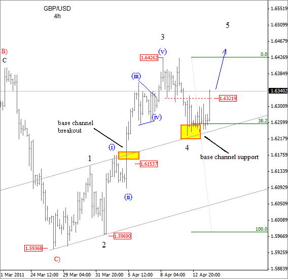 GBP USD Elliott Wave April 14