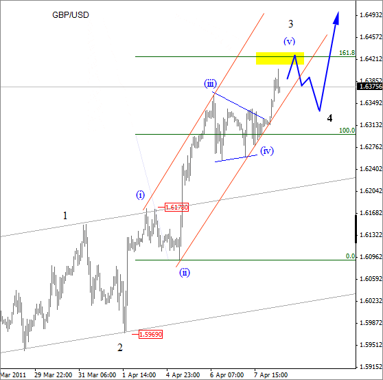 GBP USD Elliott Wave April 8