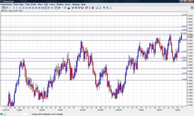 GBP USD Chart April 14-18 
