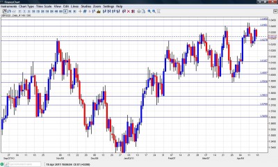 GBP USD Chart April 18-22