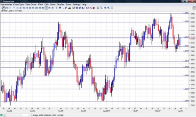 GBP USD Chart Forecast April 4-8