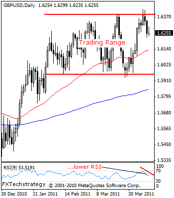 GBP USD Technical Analysis April 13