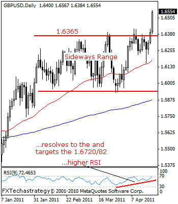 GBP USD Technical Analysis April 21 2011