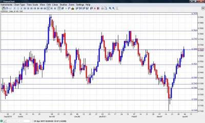 NZD USD Forex Forecast Chart April 4-8