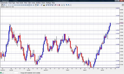 NZD USD Chart April 18-22